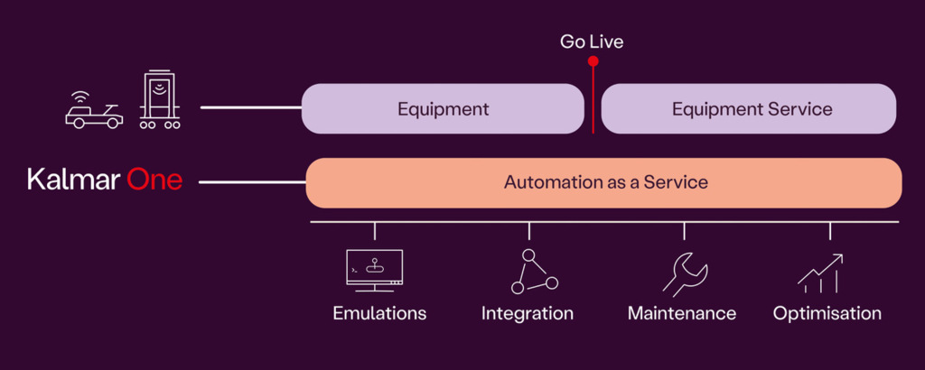 Automation as a Service new way