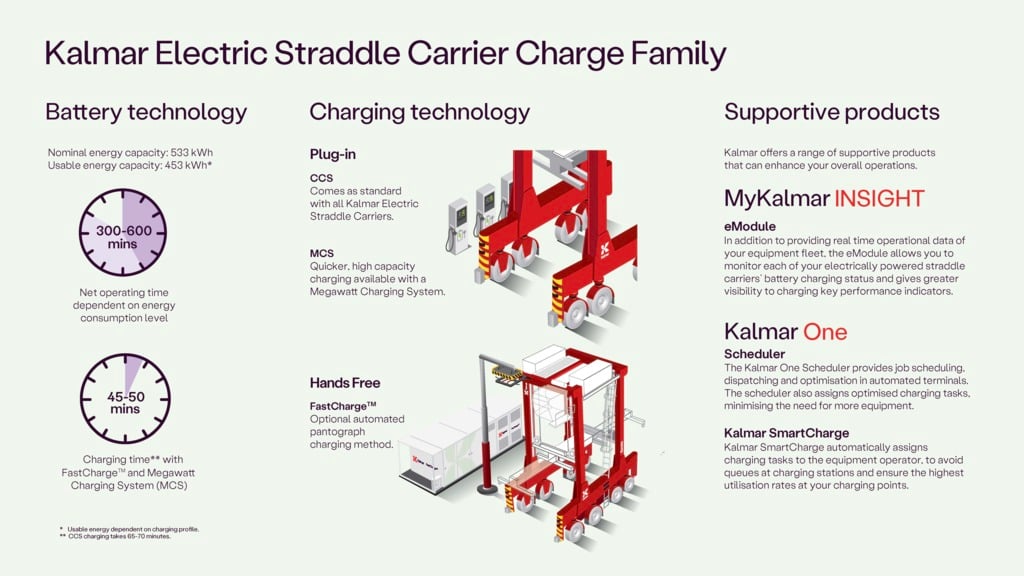 Infografik Kalmar Ladefamilie für elektrische Portalhubwagen 2026 16-9.jpeg