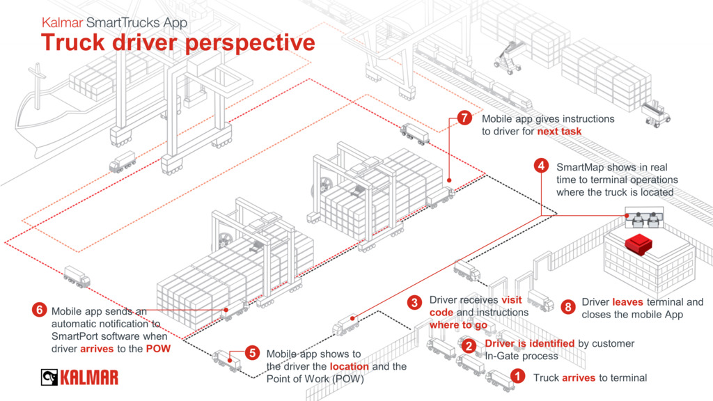 Kalmar SmartTrucks App from the Truck Driver perspective Kalmar SmartTrucks App from the Truck Driver perspective